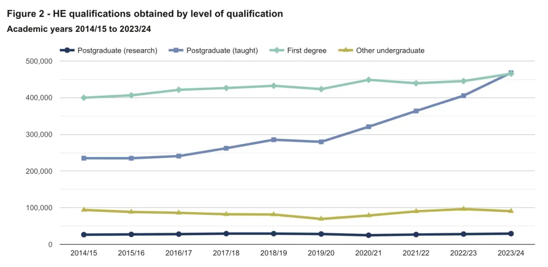 英国发布最新官方留学数据：最热门的学校和专业是.  数据 英国留学 第5张